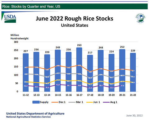 USDA Jun 30 Rought Rice Stock