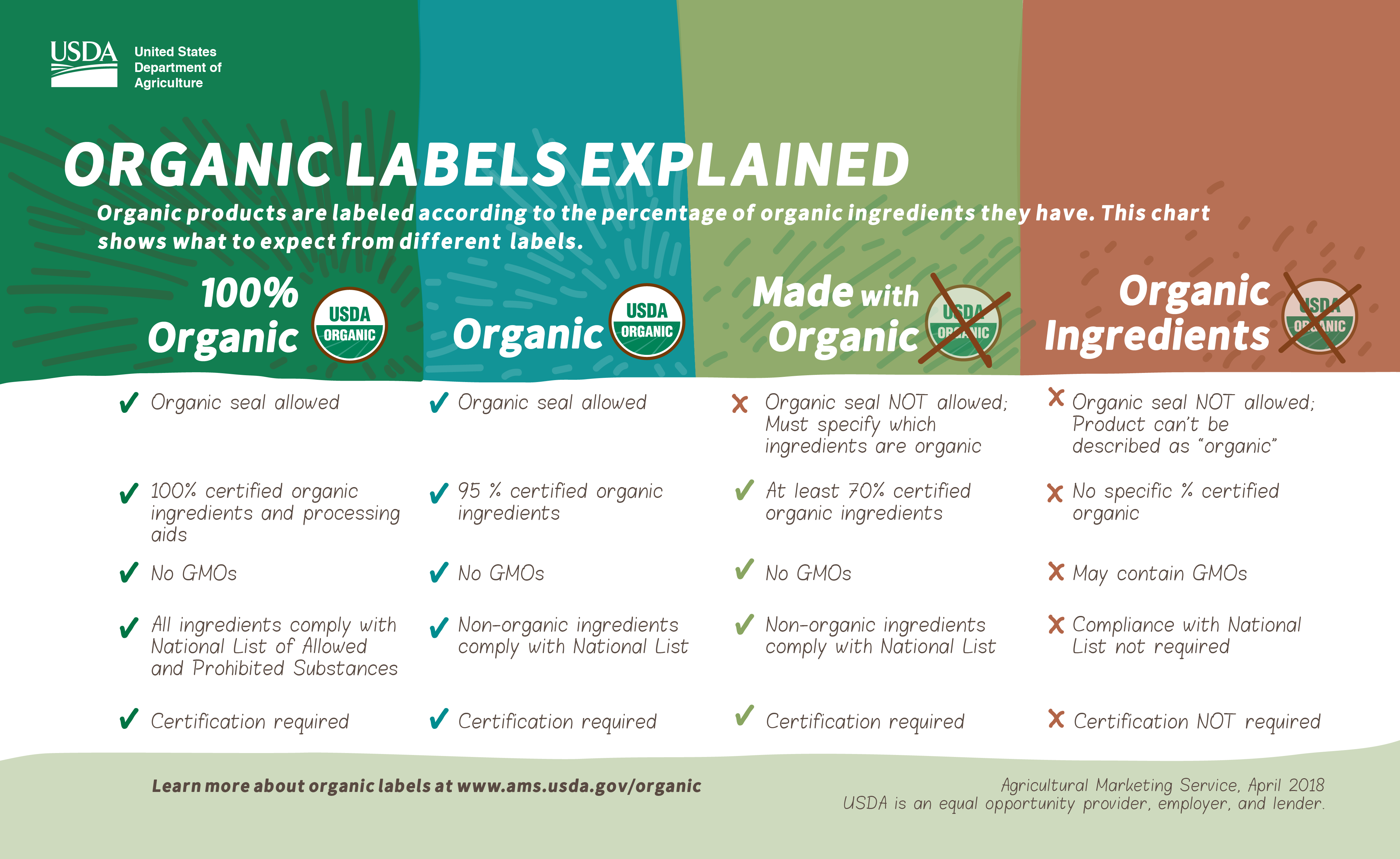 Organic labels explained